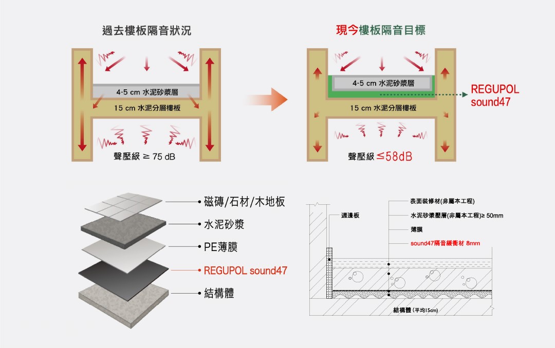 REGUPOL sound47樓板隔音系統剖面圖